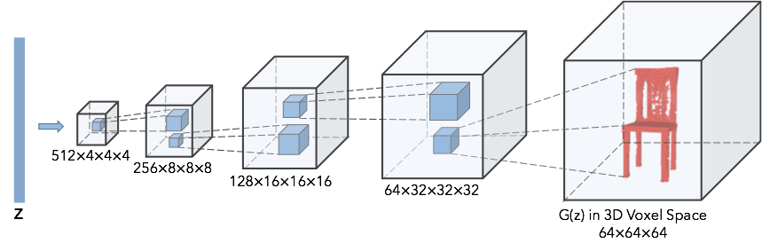 3DGANのGeneratorのネットワーク構造