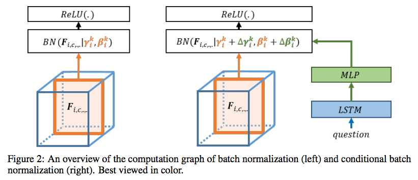 Batch Normalization と Conditional Batch Normalization の比較